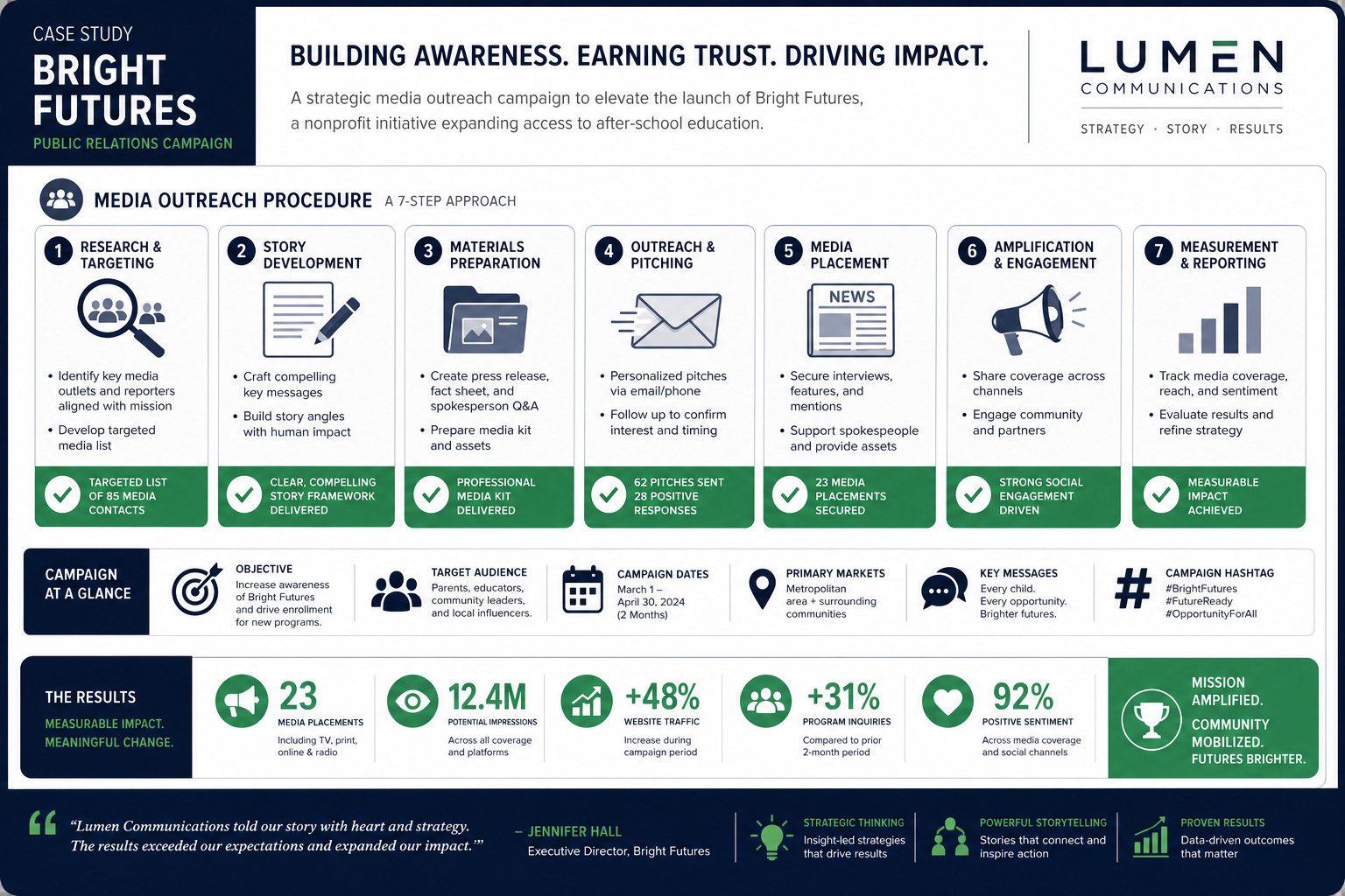 Tech startup PR launch media outreach results